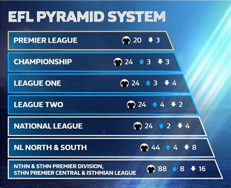 what are the standings in the national football league|5th tier of english football.